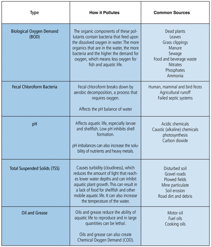 Pollution Types Table What is Stormwater Pollution & Types of Pollutants - New Pig